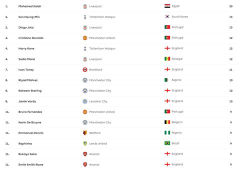 Premier League Top Scorers after GW30 : r/Gunners