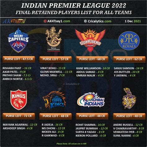 Ipl 2025 Retained Players List Rcb - Ronny Marjie