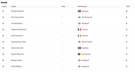 Premier League top scorers after matchday 7 : r/soccer