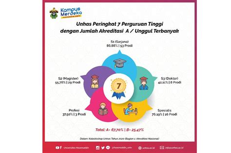 Kaleidoskop Unhas Tahun 2020 (Bagian 1: Akreditasi Nasional ...