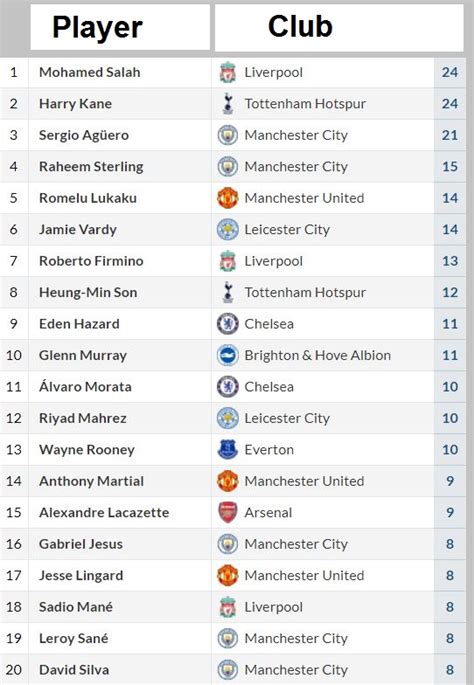Premier League Top Scorers 2024/24 - Dulcia Isabelle