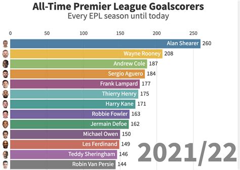 Premier League All -Time Top Scorers ⚽ Animated Over Time