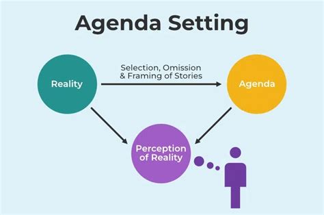 Agenda Setting Theory – Overview and Features | GeeksforGeeks