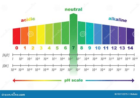 PH scale value , isolated stock vector. Illustration of strip - 95112275