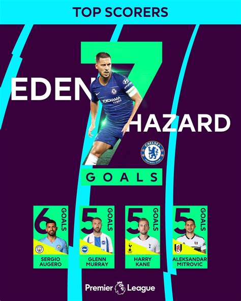 Premier League | Top Scorers on Behance