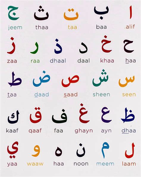 The Arabic Abjad