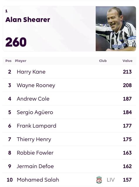 Top 10 All-Time Premier League Scorers - Torizone